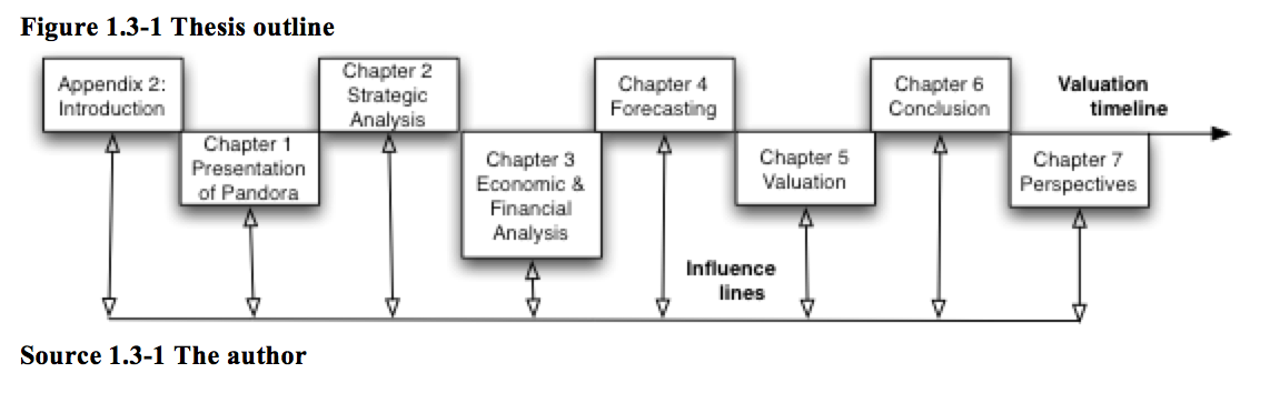 Pandora - financial and strategic evaluation - master thesis - investorship.uk