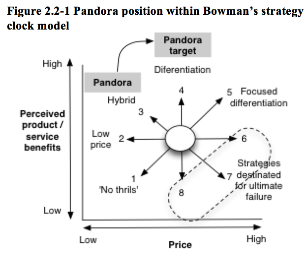 Pandora - financial and strategic evaluation - master thesis - investorship.uk